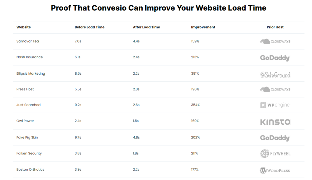 best hosting for wordpress convesio load times